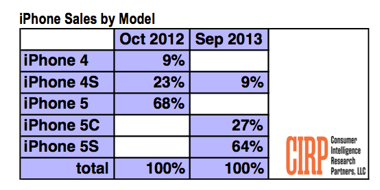 Répartition des ventes d'iPhone par modèle en septembre 2013 (iPhone 5S/5C et 4S)