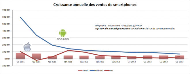 Croissance annuelle du marché des smartphones (Android vs iOS vs Total)