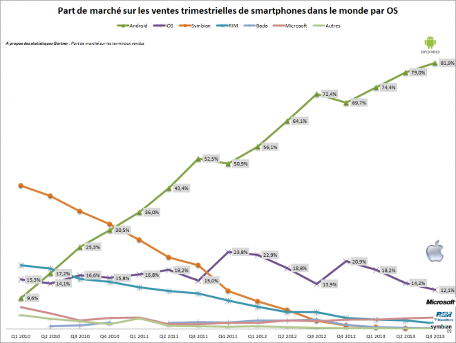 Evolution des parts de marché des os pour smartphones (Android, iOs, Windows Phone, RIM) # Gartner