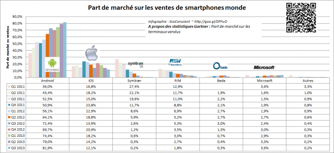 gartner-os-smartphone-part-de-marche