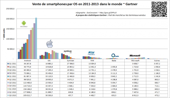 Vente trimestrielle de smartphone par OS dans le monde - Gartner